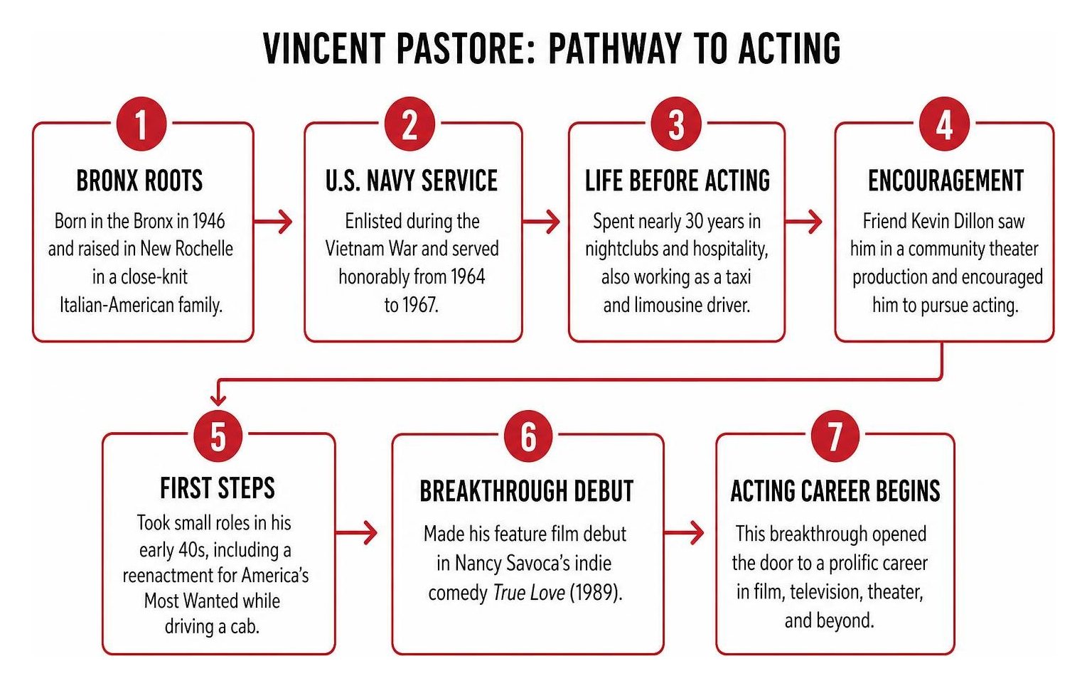 Vincent Pastore pathway to acting diagram Vincent Pastore pathway to acting diagram
