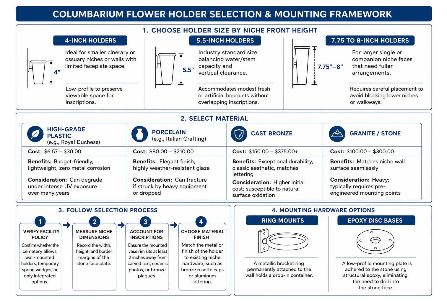 Columbarium flower holder selection and mounting framework