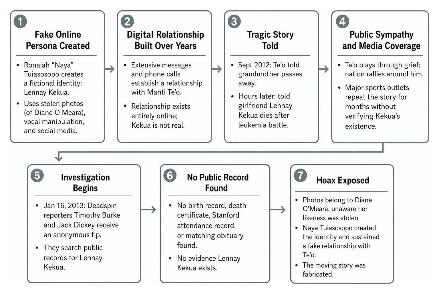 Digital catfishing scam sequence from online persona to media explosion