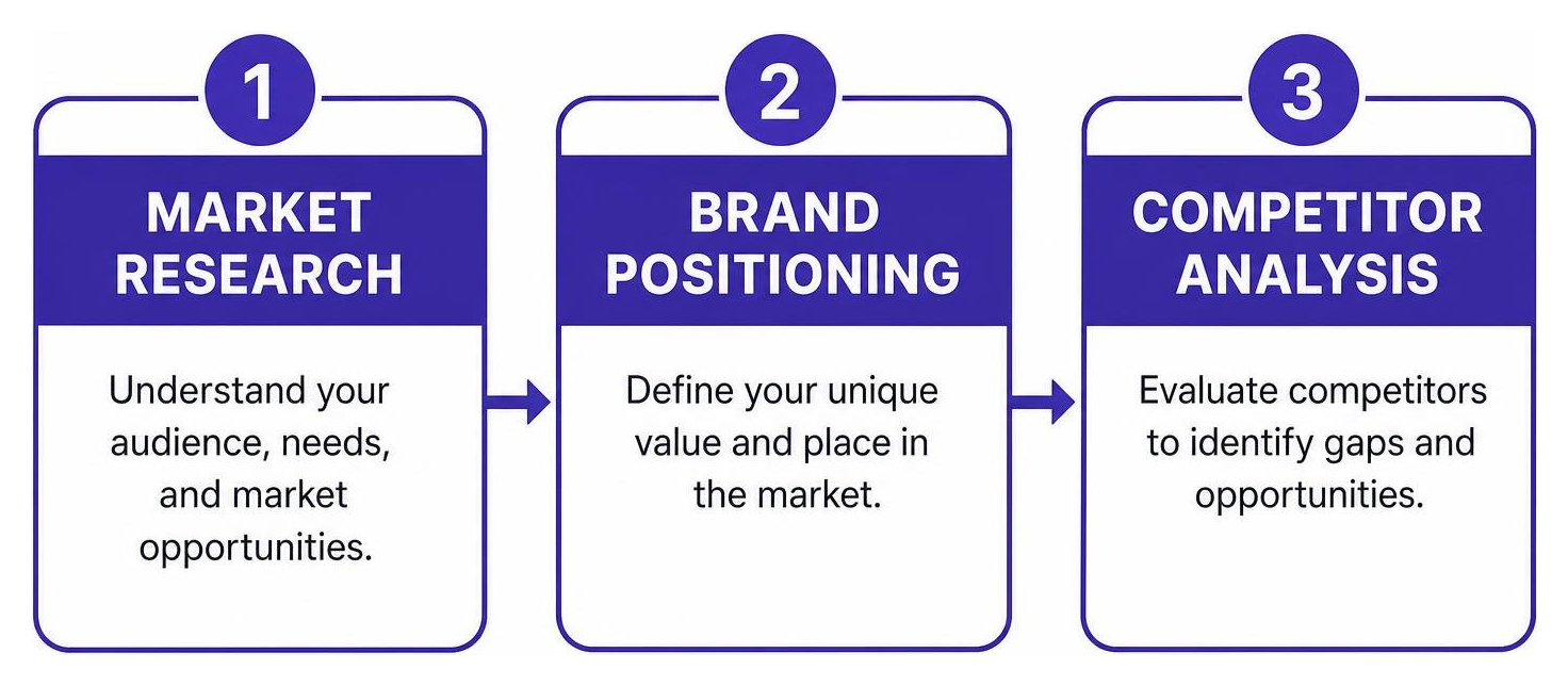 Three pillars of brand development: Market Research, Brand Positioning, and Competitor Analysis