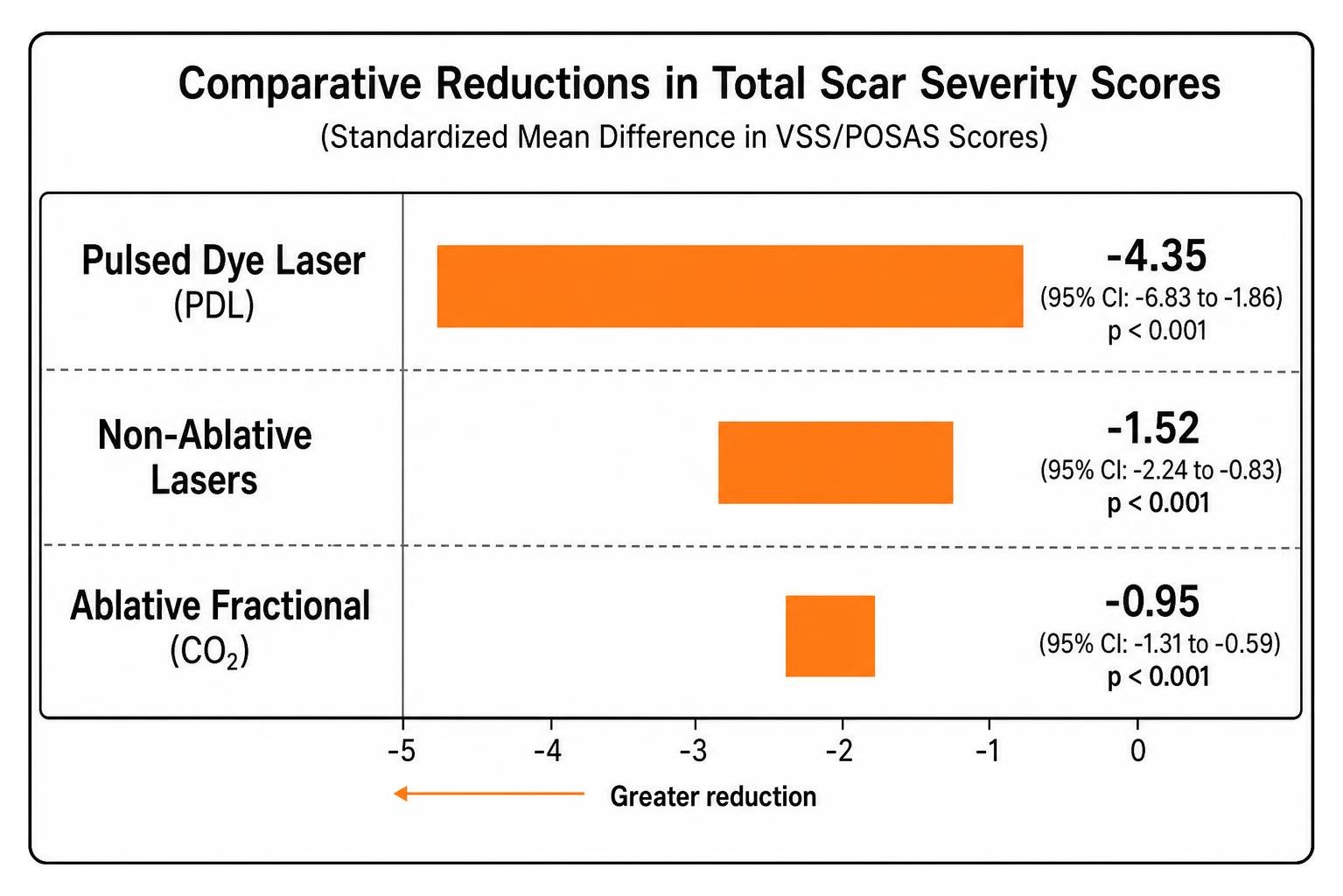 comparative laser efficacy reduction chart