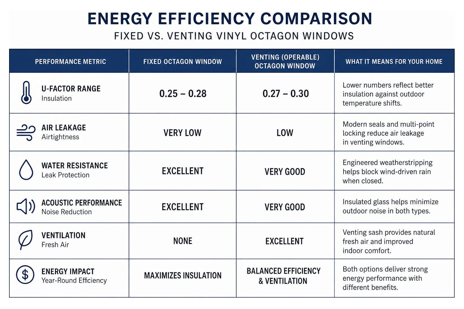 Comparison of energy efficiency features between fixed and venting vinyl octagon windows Comparison of energy efficiency features between fixed and venting vinyl octagon windows