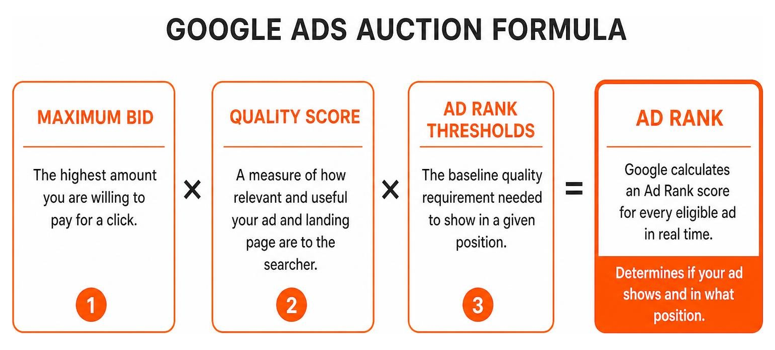Google Ads auction formula diagram Google Ads auction formula diagram