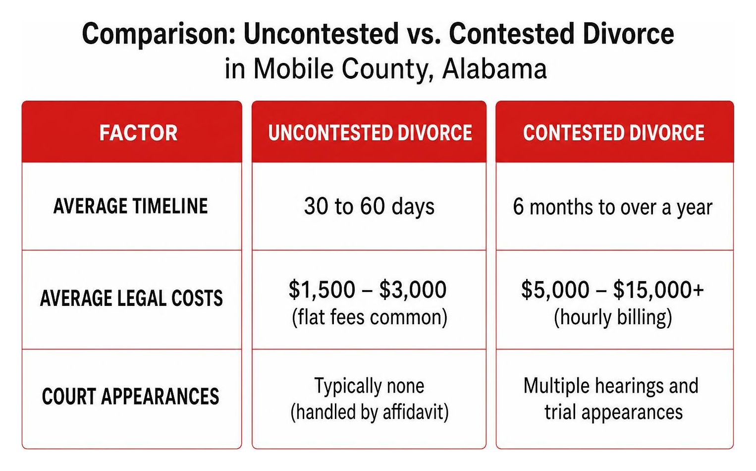 Comparison table: Uncontested vs Contested Divorce in Mobile County, Alabama Comparison table: Uncontested vs Contested Divorce in Mobile County, Alabama