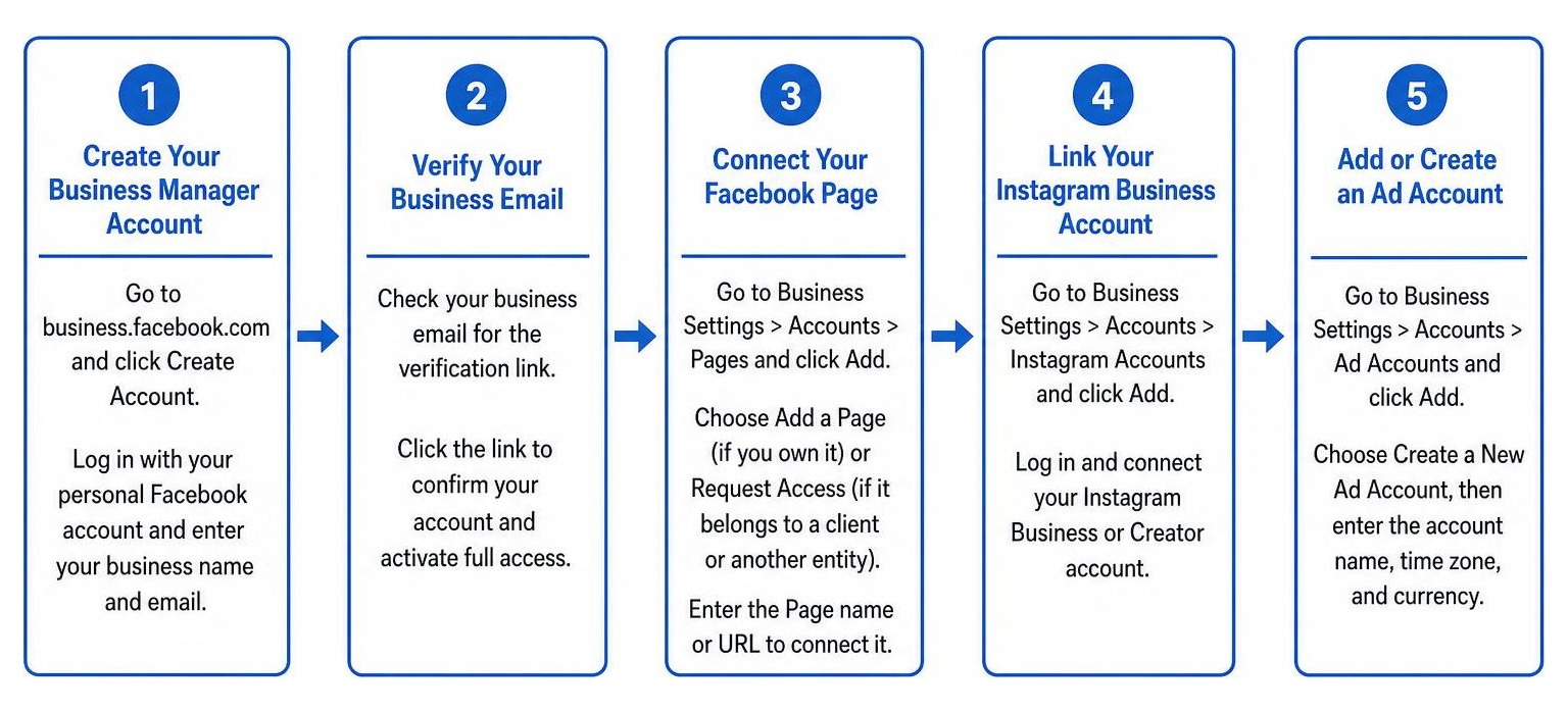 Meta Business Manager account creation and asset connection step by step process Meta Business Manager account creation and asset connection step by step process