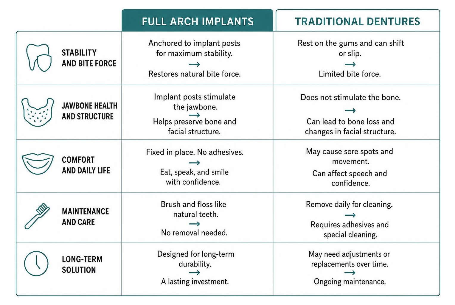 Comparison between full arch implants and traditional dentures