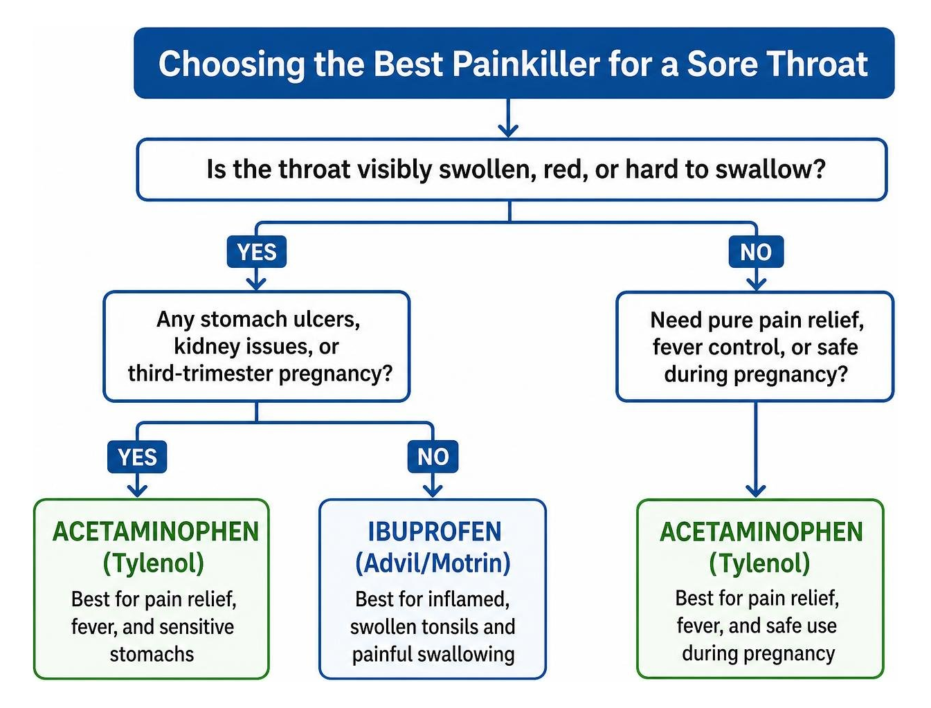 Decision framework for selecting the best painkiller for a sore throat