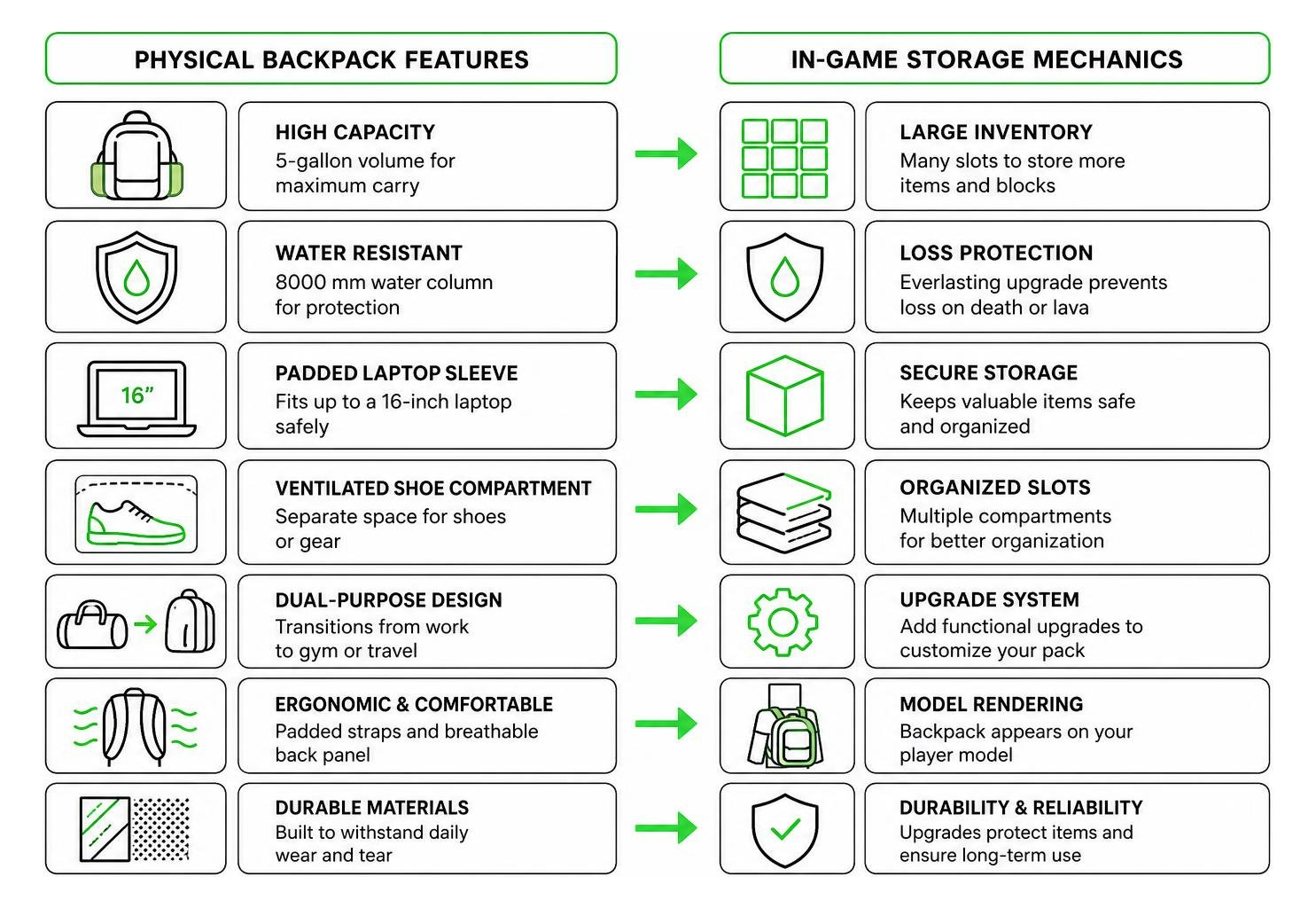 Process diagram showing how physical backpack features translate to in-game storage mechanics Process diagram showing how physical backpack features translate to in-game storage mechanics