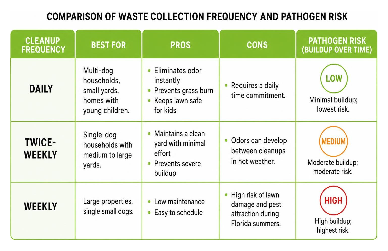 Comparison diagram of waste collection frequency and pathogen risk Comparison diagram of waste collection frequency and pathogen risk