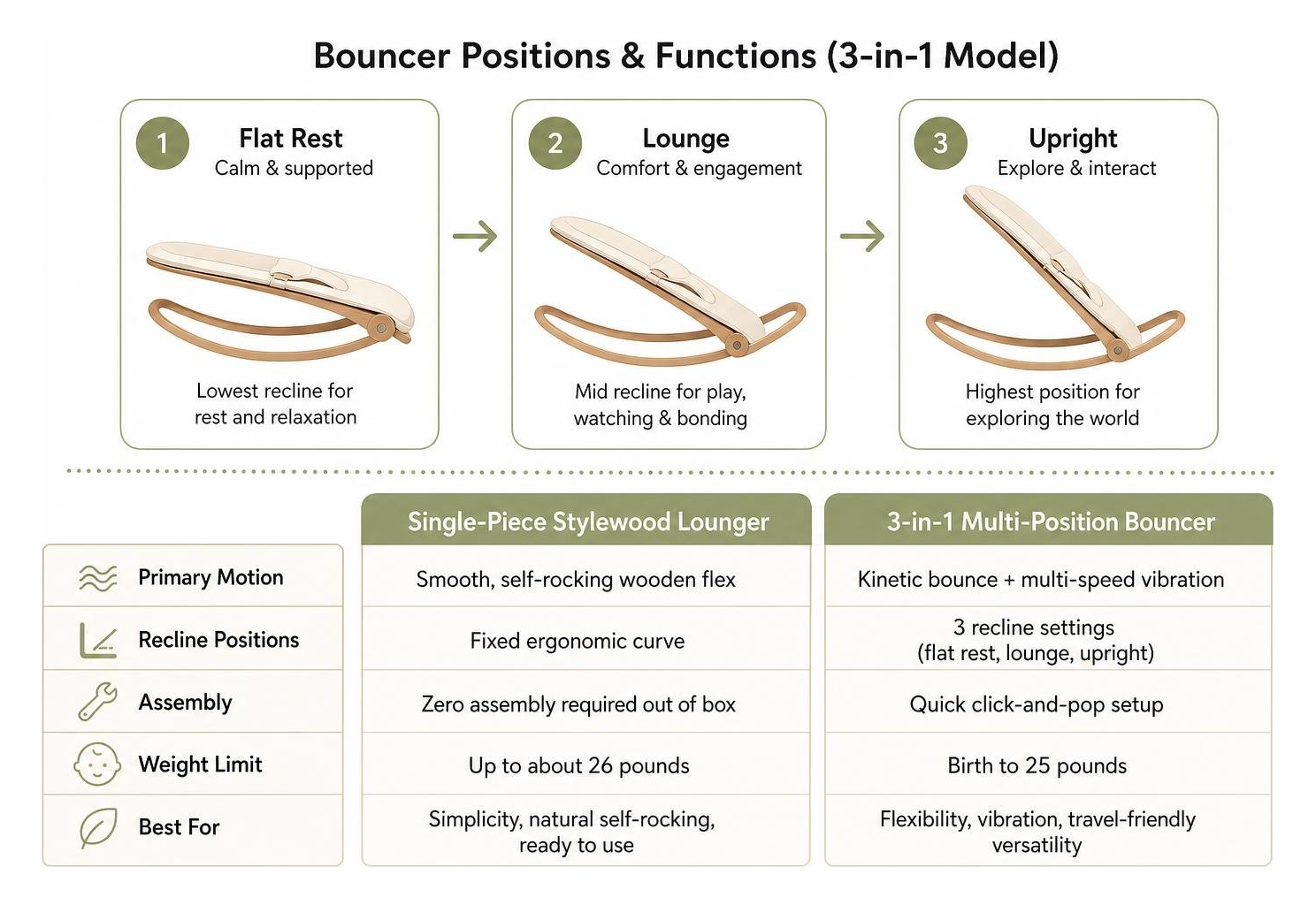 framework comparing infant bouncer positions and functions framework comparing infant bouncer positions and functions