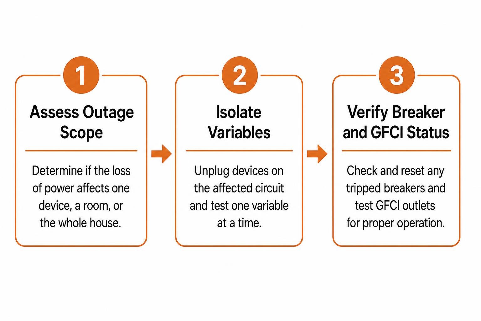 Troubleshooting sequence: assess outage scope, isolate variables, verify breaker and GFCI status