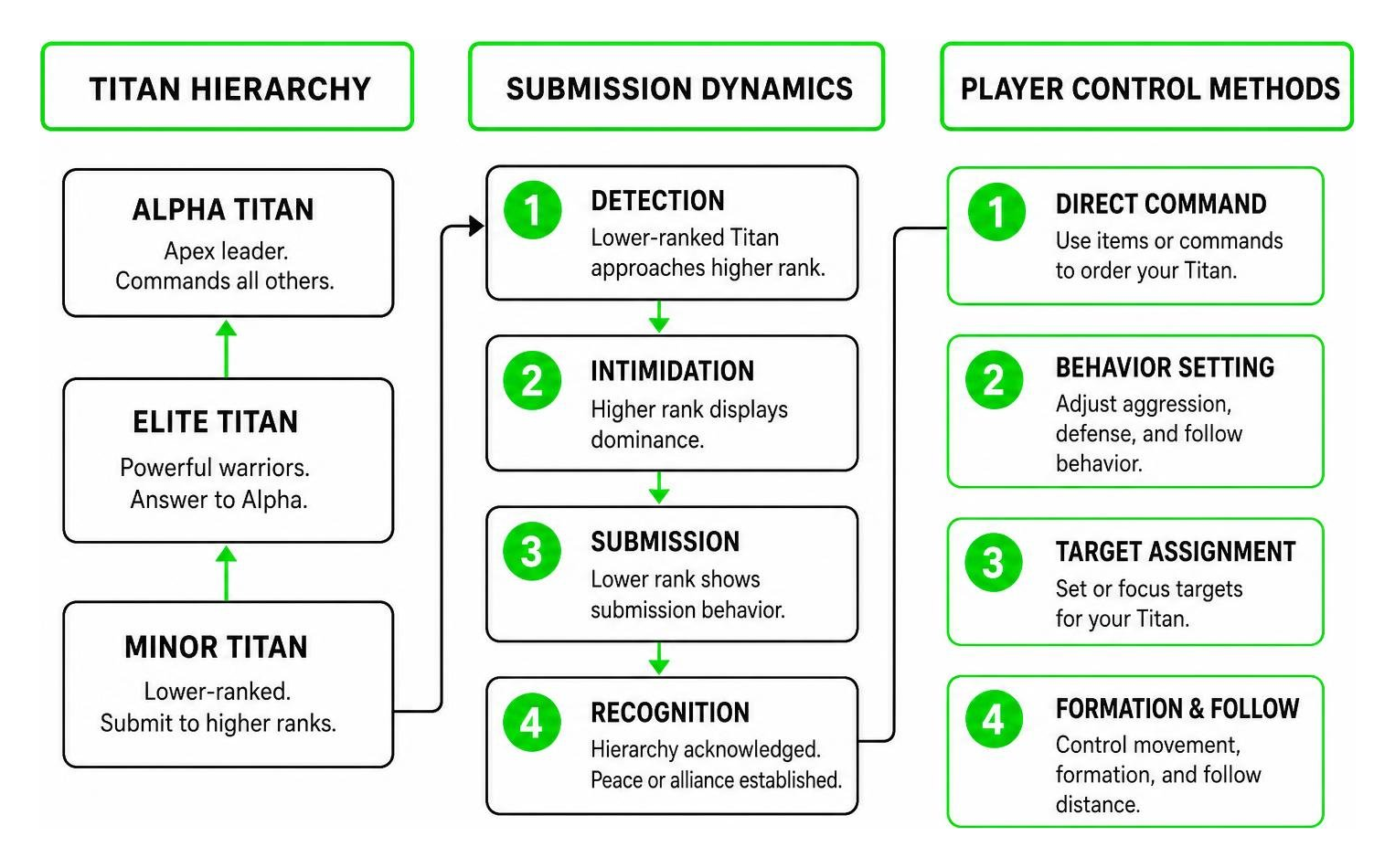 Diagram showing Titan hierarchy, submission dynamics, and player control methods Diagram showing Titan hierarchy, submission dynamics, and player control methods