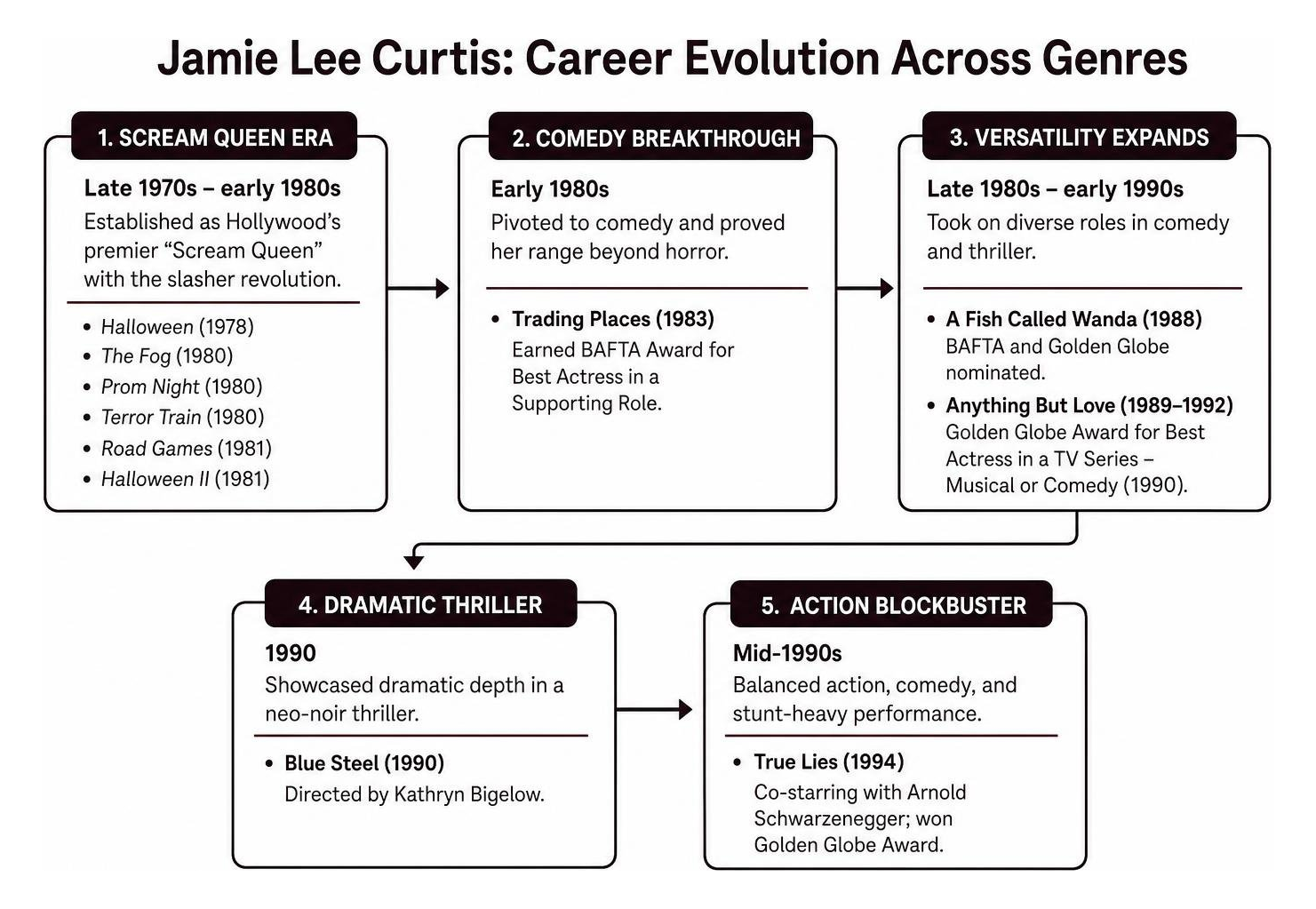 Jamie Lee Curtis career evolution across genres Jamie Lee Curtis career evolution across genres