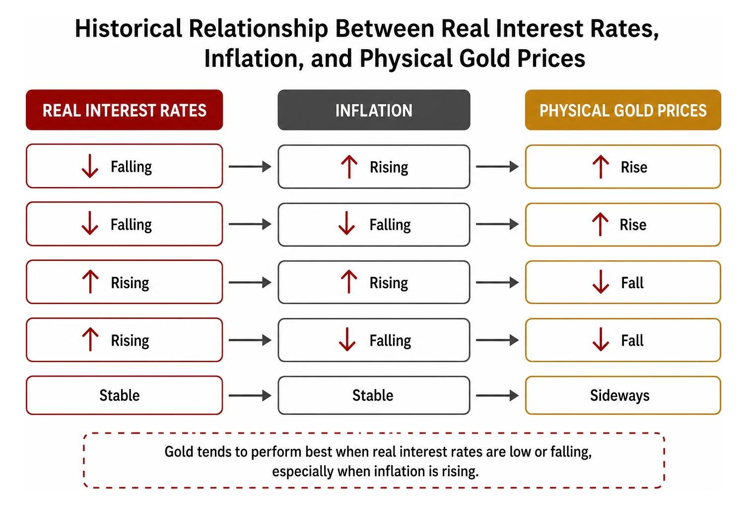 Historical relationship between real interest rates, inflation, and physical gold prices