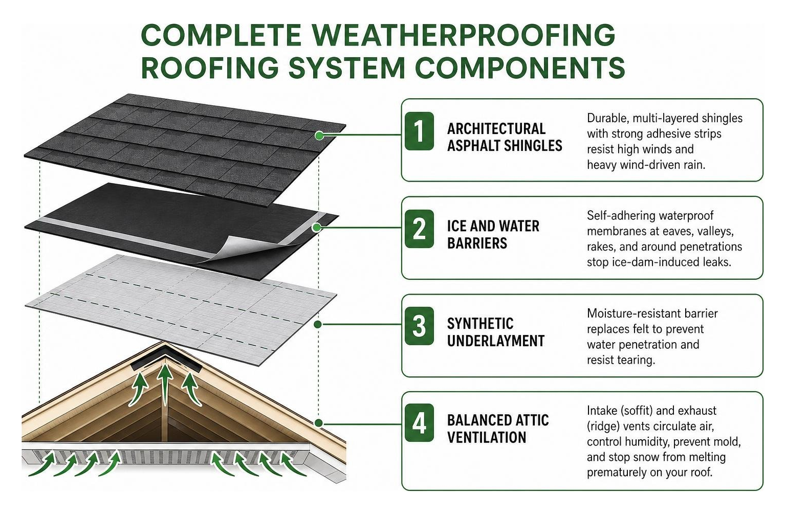 Complete weatherproofing roofing system components Complete weatherproofing roofing system components
