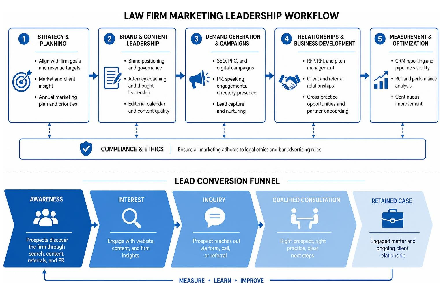 Diagram of law firm marketing leadership workflow and lead conversion funnel