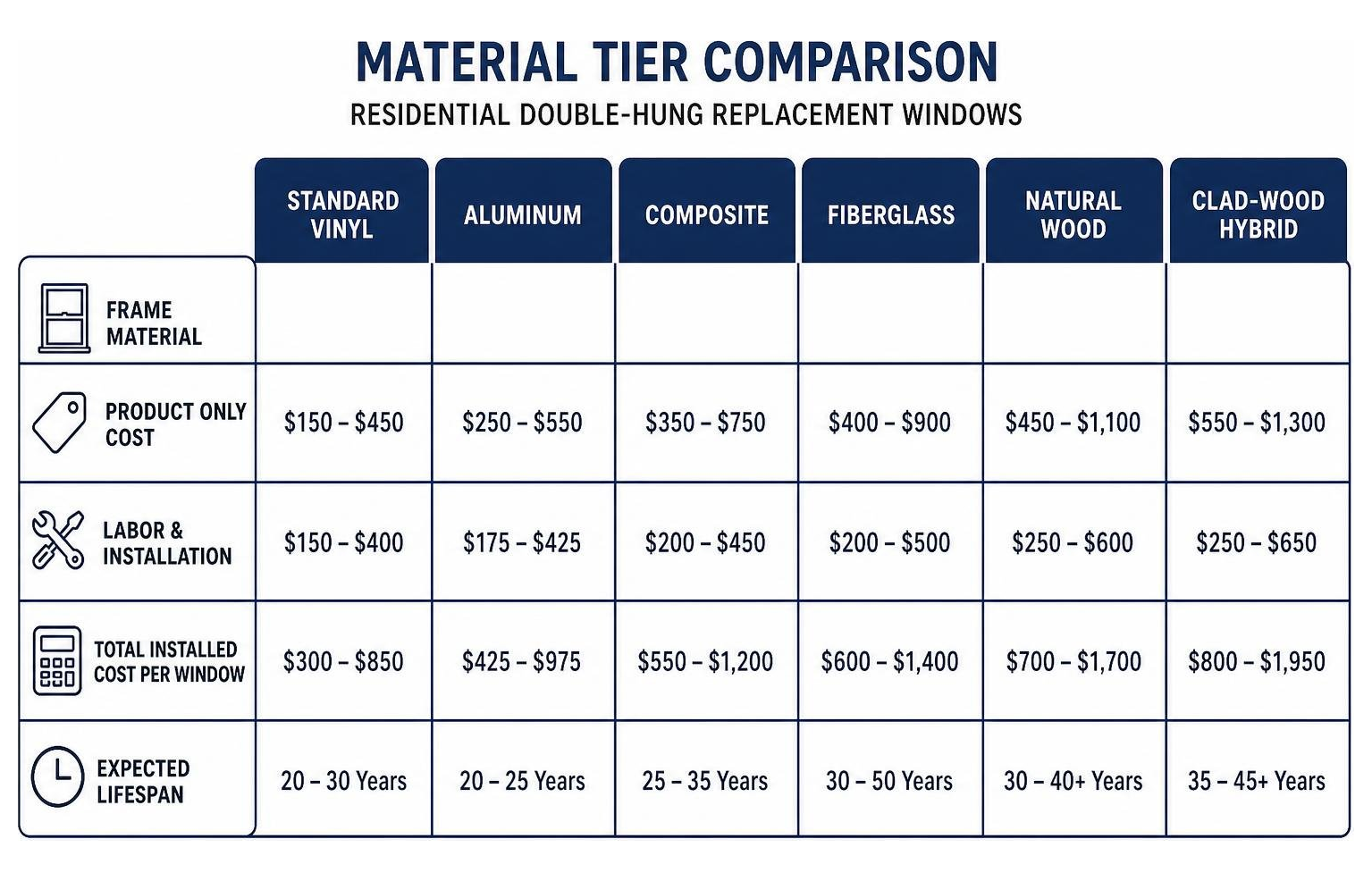 Material tier comparison for residential double-hung replacement windows