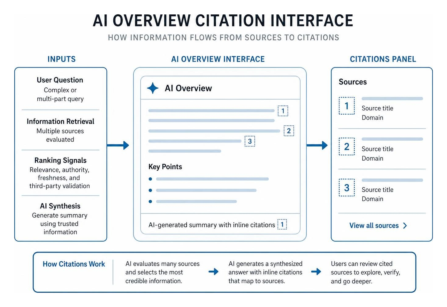 AI Overview citation interface diagram