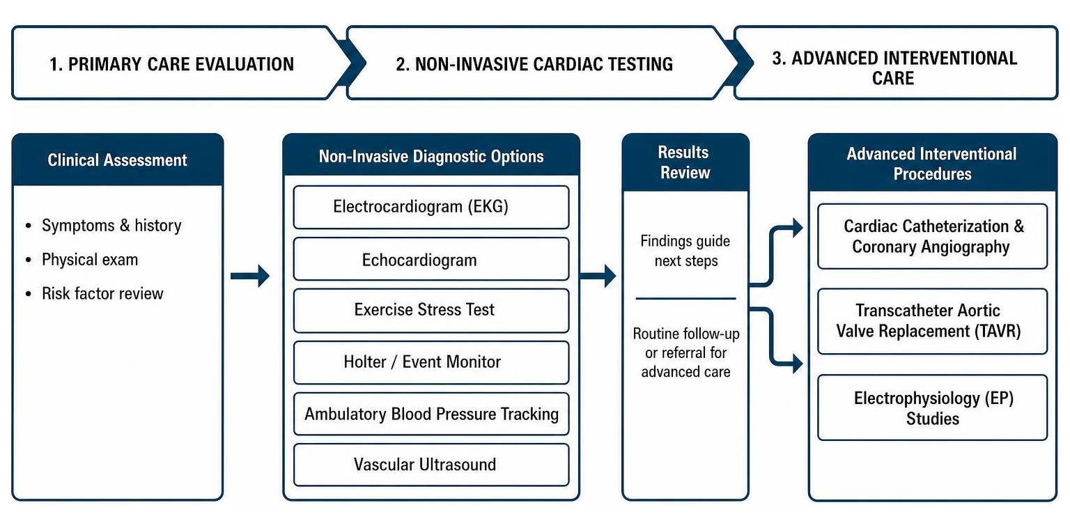 Pathway from primary care evaluation to advanced interventional heart procedures Pathway from primary care evaluation to advanced interventional heart procedures