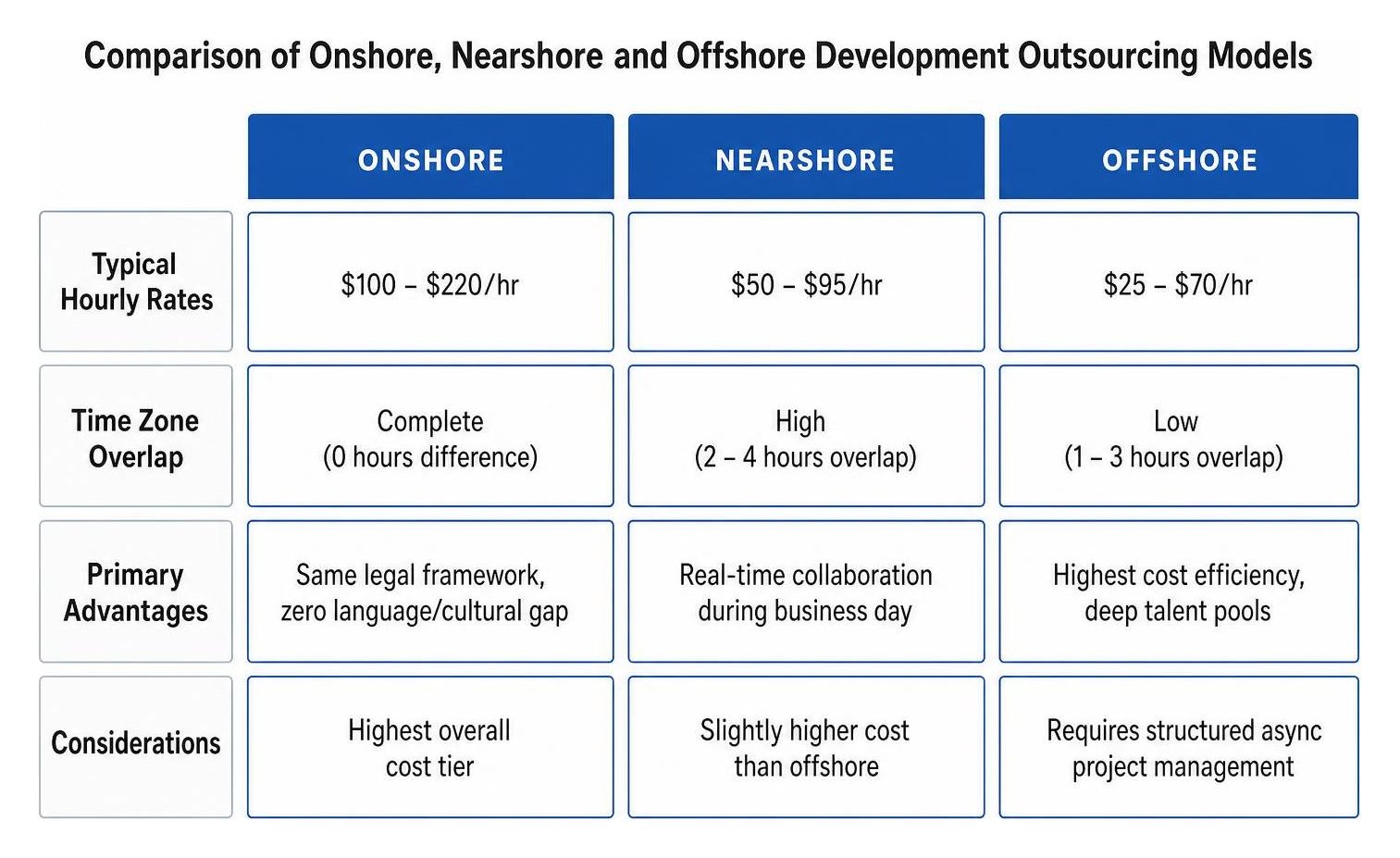 Comparison of onshore nearshore and offshore development outsourcing models