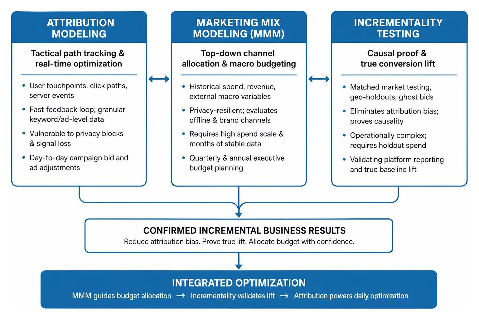 Triangulated measurement framework balancing attribution, MMM, and incrementality Triangulated measurement framework balancing attribution, MMM, and incrementality