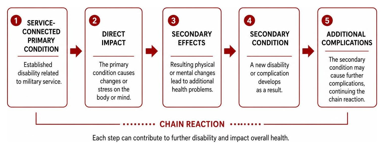 Diagram showing chain reaction from service-connected primary condition to secondary complications Diagram showing chain reaction from service-connected primary condition to secondary complications