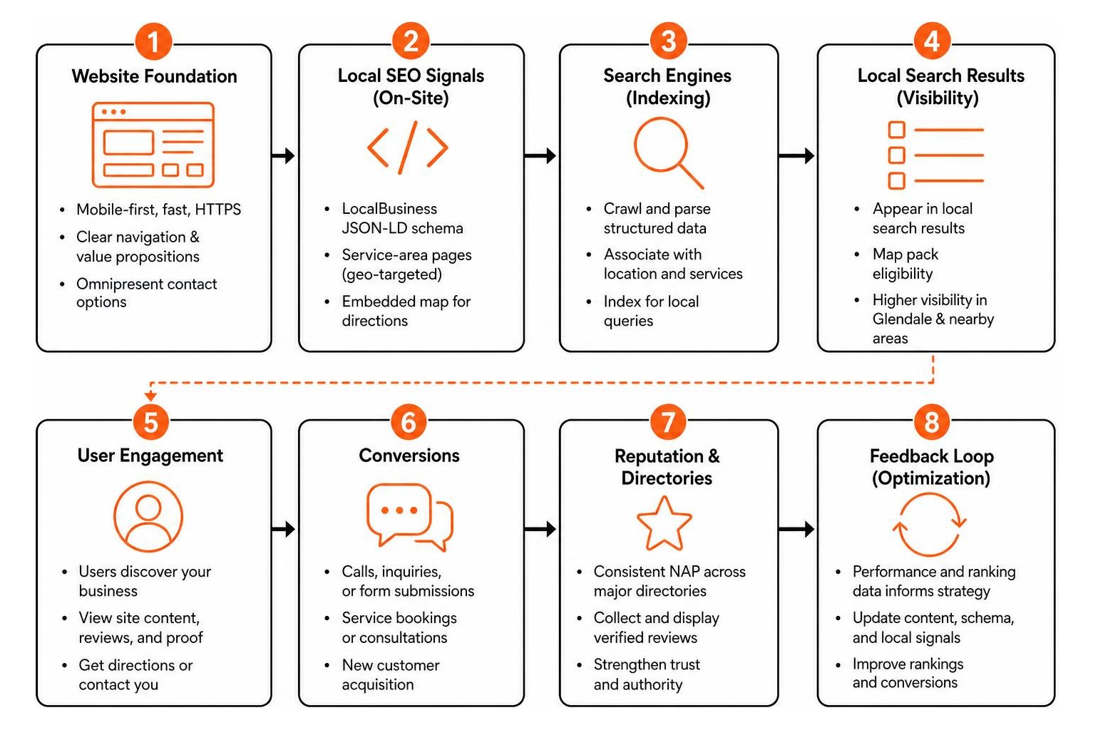Local search engine optimization architecture and data flow Local search engine optimization architecture and data flow