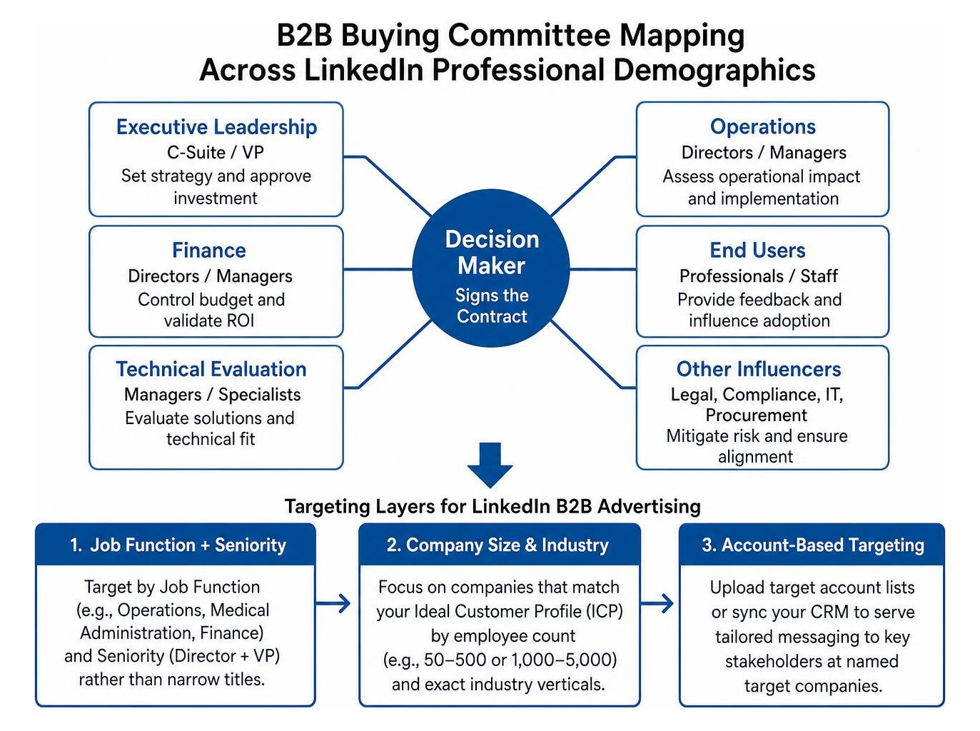 B2B buying committee mapping across LinkedIn professional demographics B2B buying committee mapping across LinkedIn professional demographics