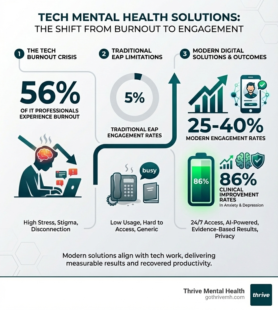 Infographic comparing burnout rates in tech (56% of IT professionals) versus traditional EAP engagement rates (5%), with modern digital solutions showing 25-40% engagement and 86% clinical improvement rates - What are the best mental health services for technology sector employees? infographic 