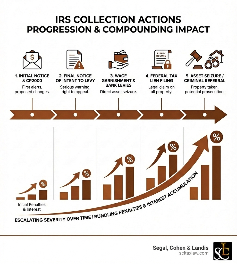 Infographic showing the progression of IRS collection actions: starting with initial notice and CP2000, escalating to final notice of intent to levy, then wage garnishment and bank levies, followed by federal tax lien filing, and potentially ending in asset seizure or criminal referral, with timeline indicators showing how penalties and interest compound at each stage - tax debt lawyers near me infographic 