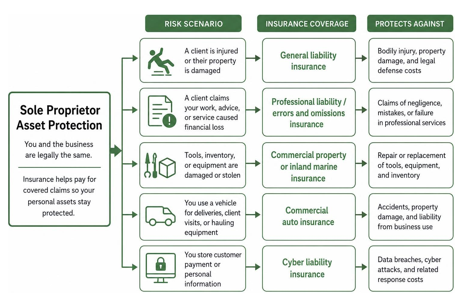 sole proprietor asset protection flowchart