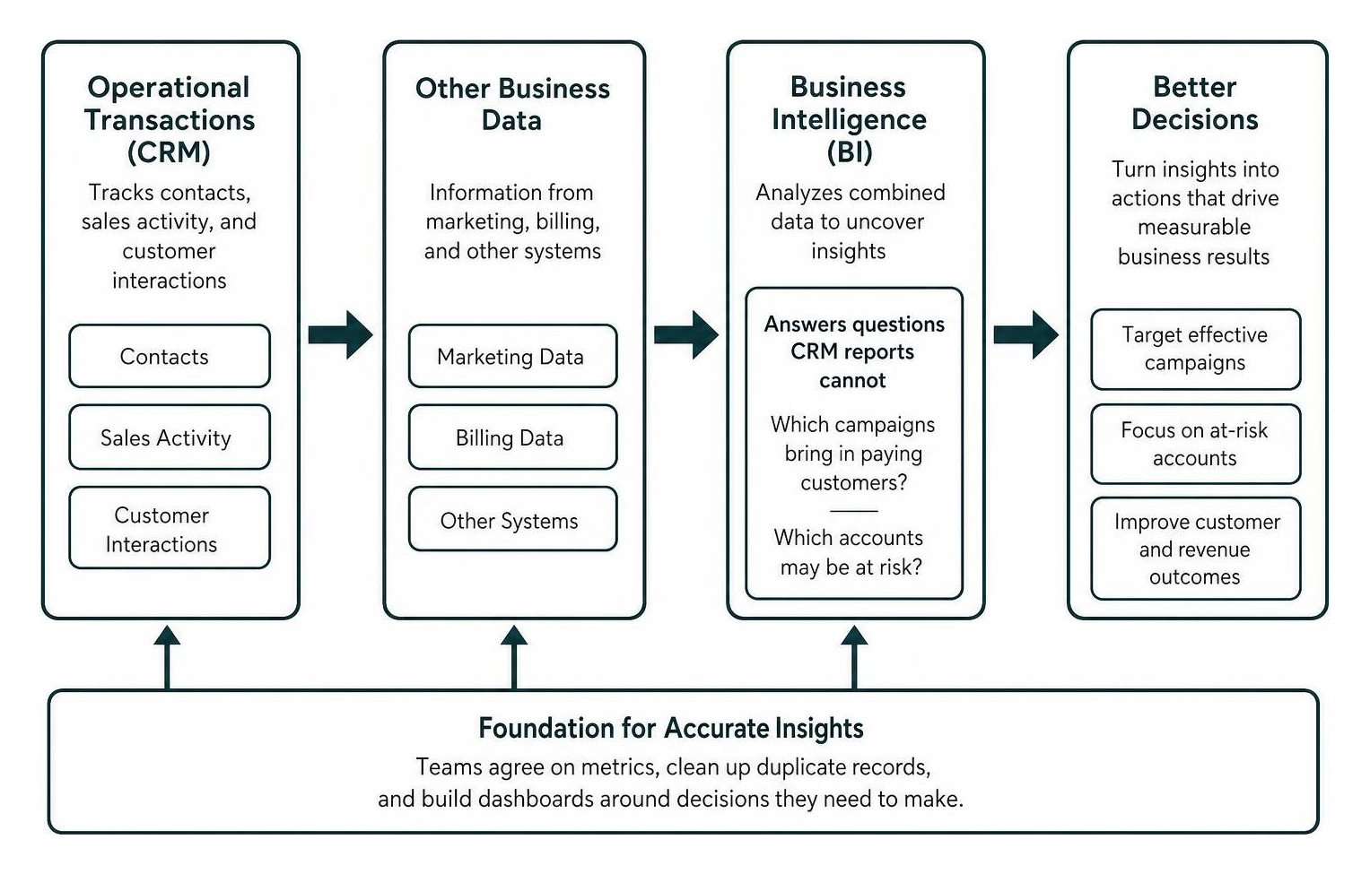 Data transformation from operational transactions to business intelligence