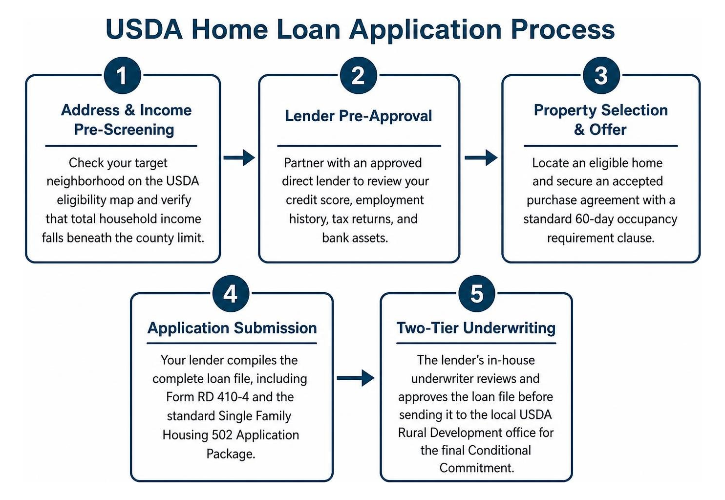 USDA home loan application process
