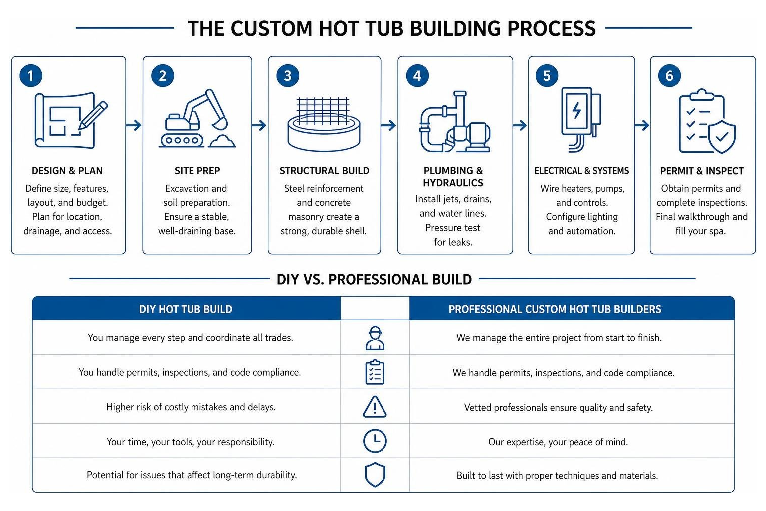 The custom hot tub building process The custom hot tub building process