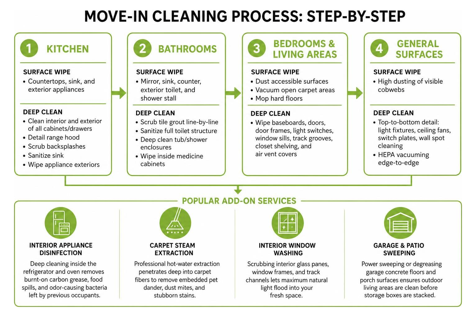 Move in cleaning process step-by-step flowchart Move in cleaning process step-by-step flowchart