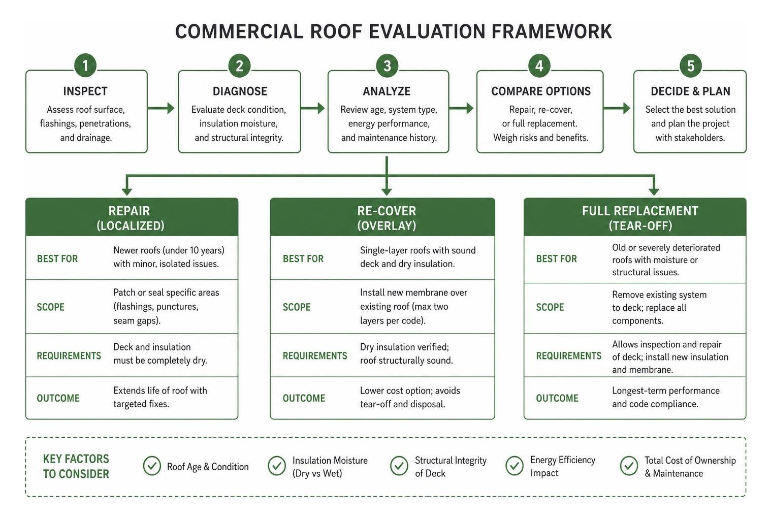 Commercial roof evaluation framework diagram Commercial roof evaluation framework diagram