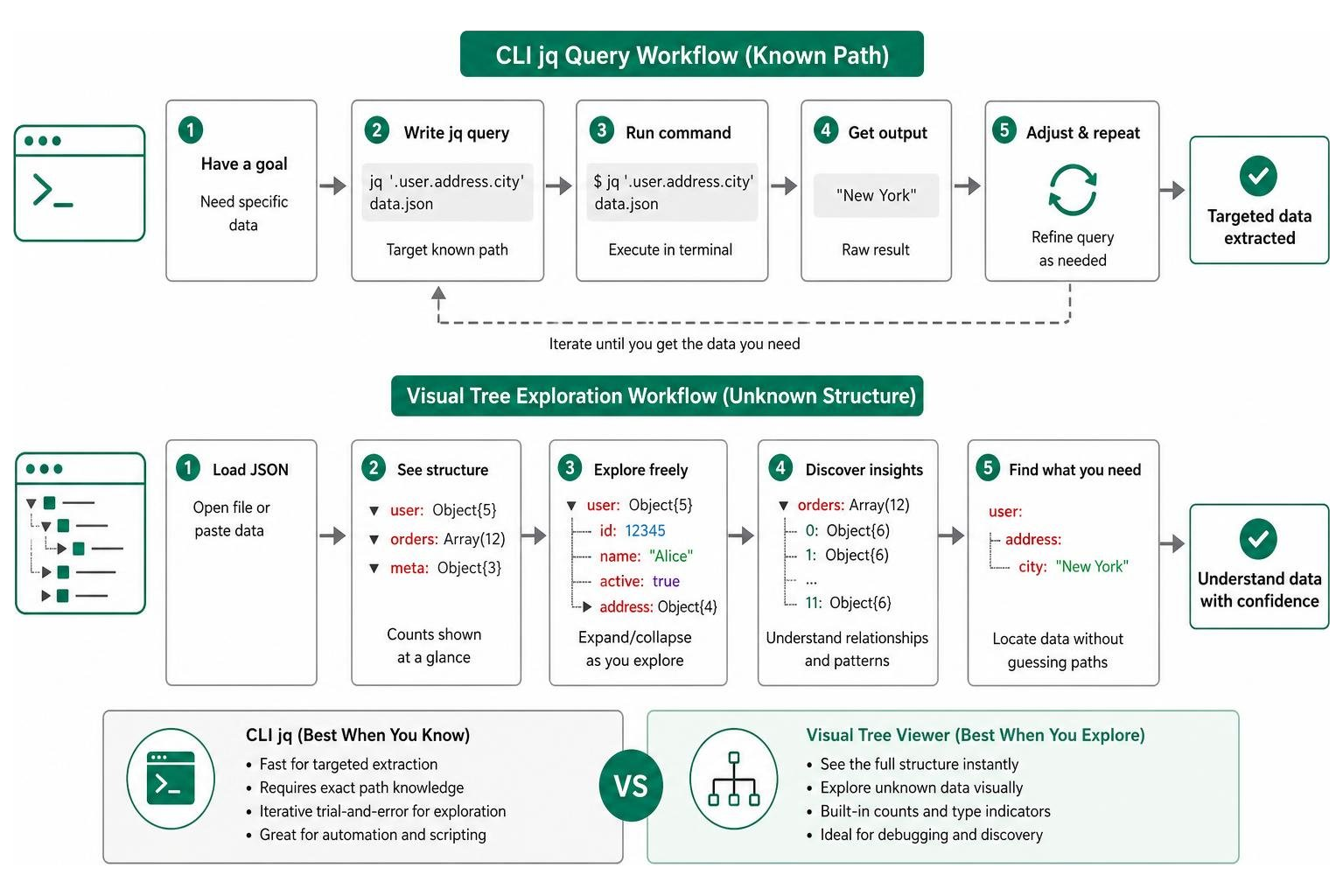 Process flow comparing CLI jq queries with visual tree exploration Process flow comparing CLI jq queries with visual tree exploration