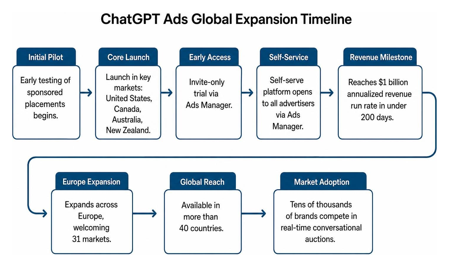 Timeline showing the geographic expansion of ChatGPT Ads across global markets