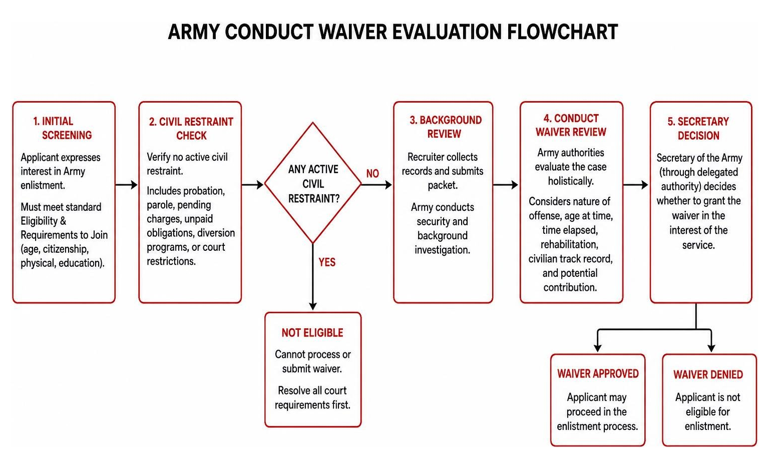 Army conduct waiver evaluation flowchart Army conduct waiver evaluation flowchart