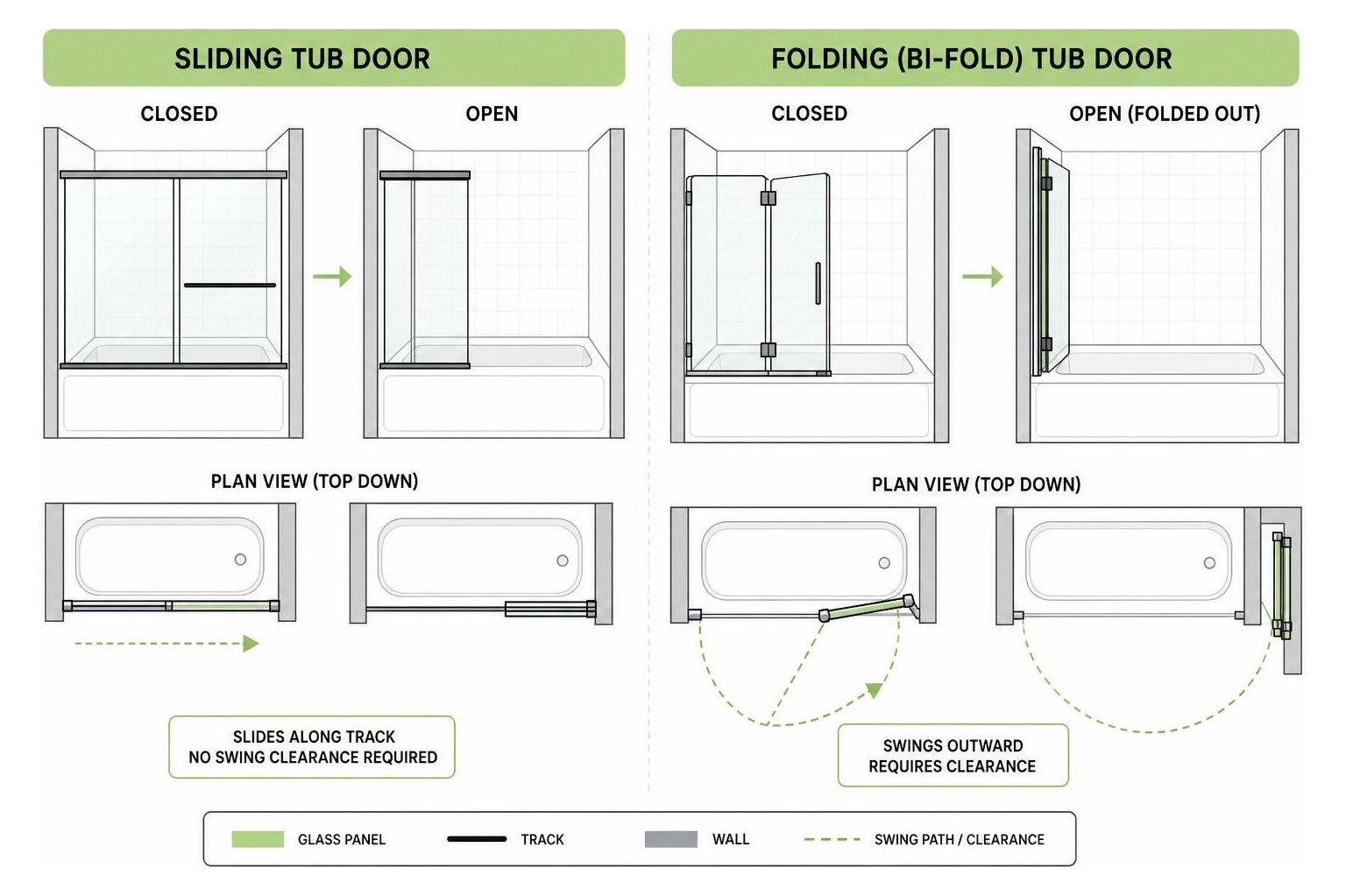 Comparison of door swing paths and spatial clearances between sliding and folding tub doors Comparison of door swing paths and spatial clearances between sliding and folding tub doors