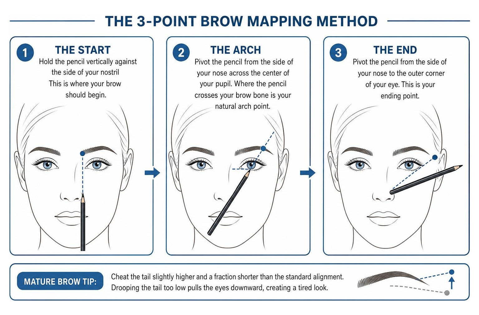 The 3-point brow mapping process diagram