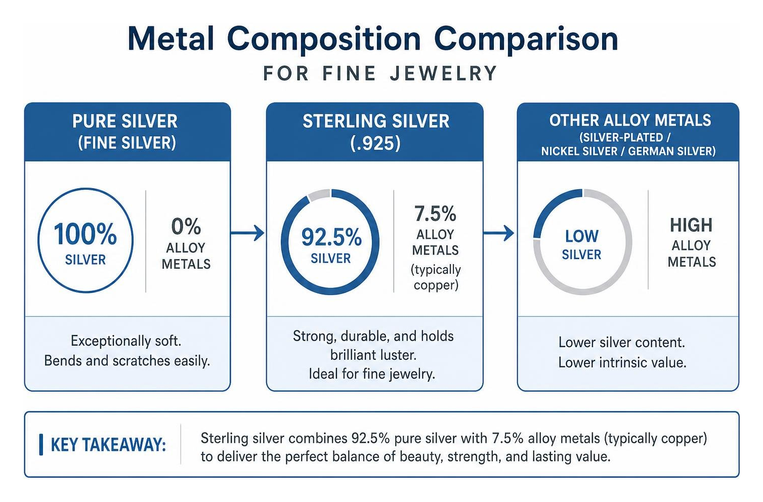 Metal alloy composition comparison diagram for fine jewelry