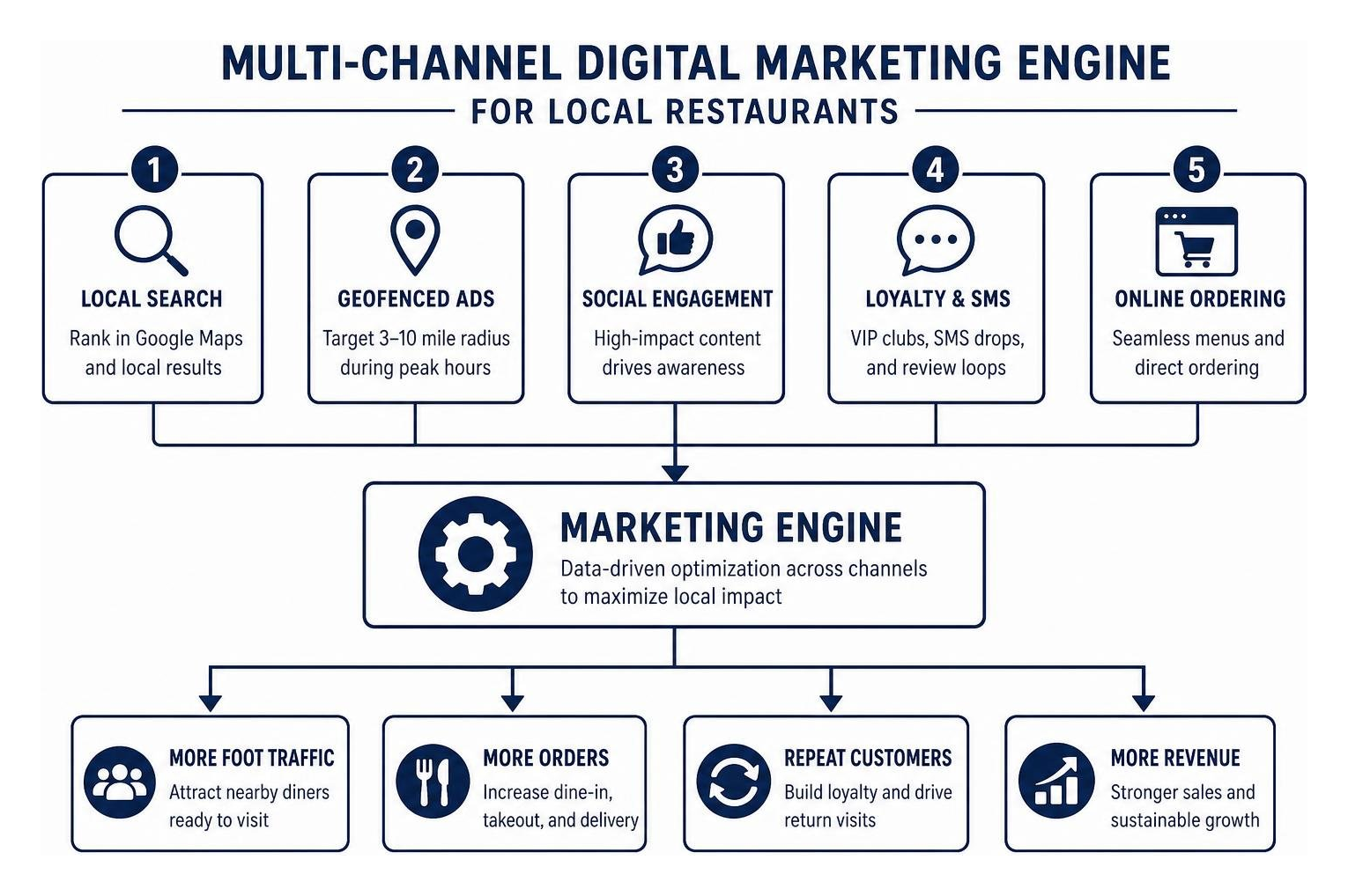 Multi-channel digital marketing engine for local restaurants