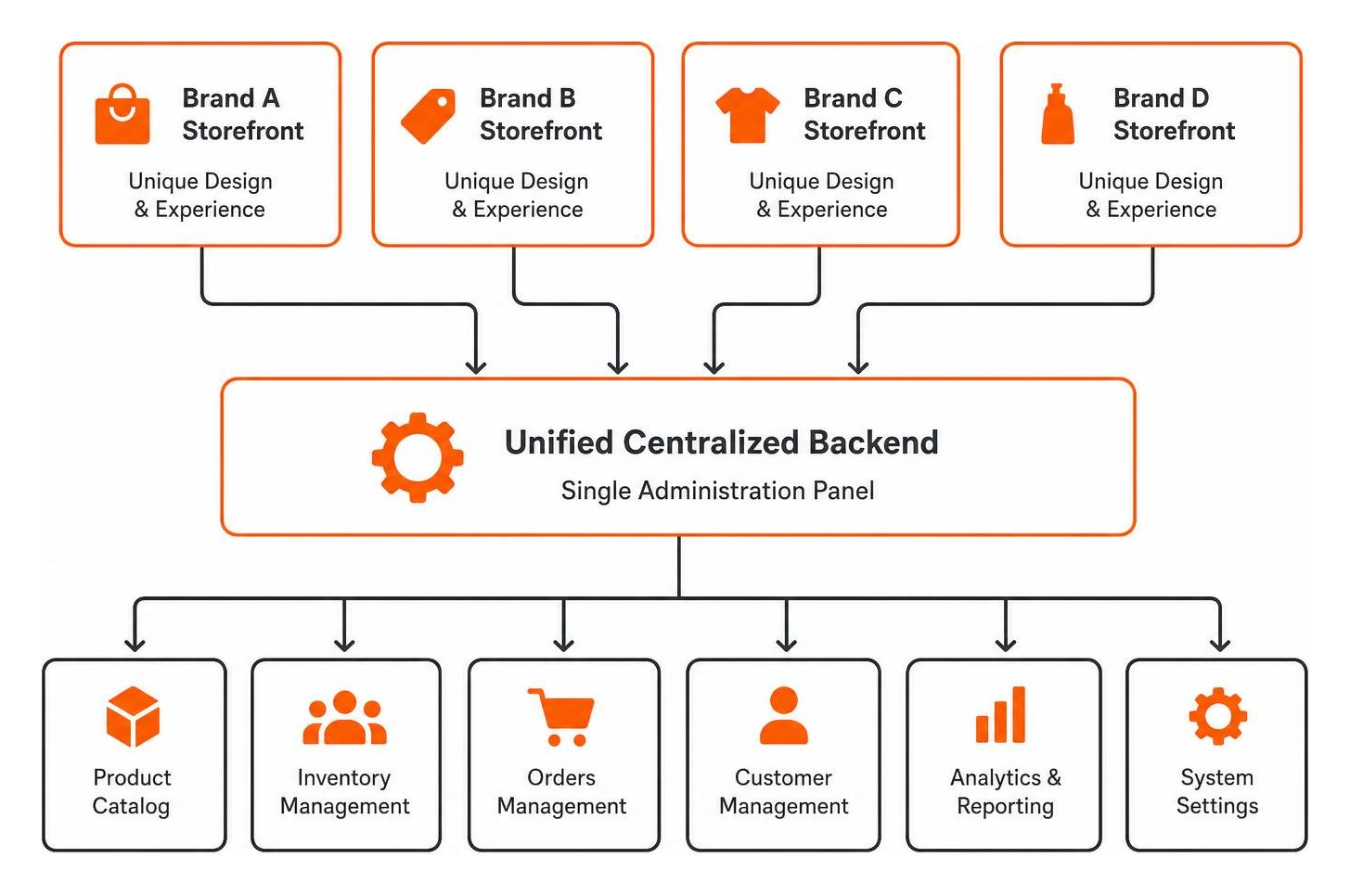 Flow of multi-brand storefront architecture managed through unified centralized backend Flow of multi-brand storefront architecture managed through unified centralized backend