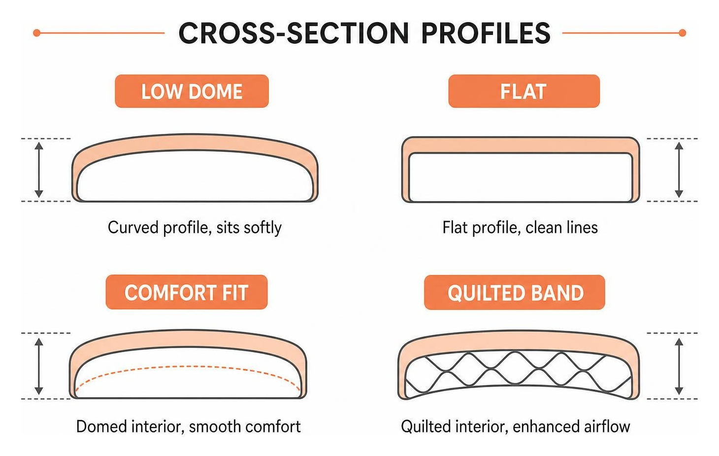 Cross section diagram of low dome, flat, comfort fit, and quilted band profiles Cross section diagram of low dome, flat, comfort fit, and quilted band profiles