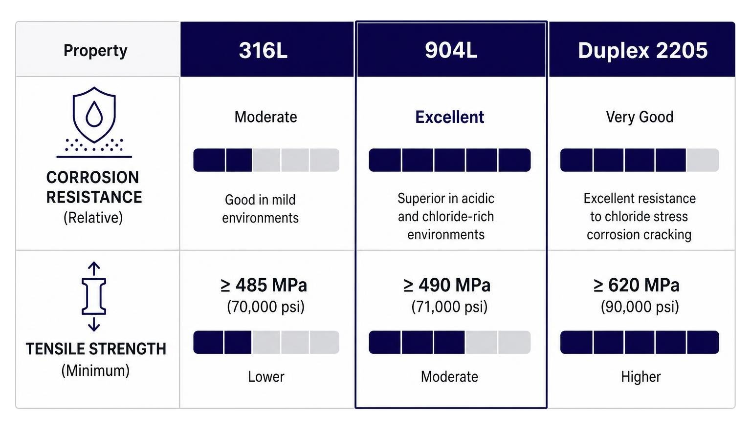 Comparison diagram of corrosion resistance and tensile strength for 316L, 904L, and Duplex 2205