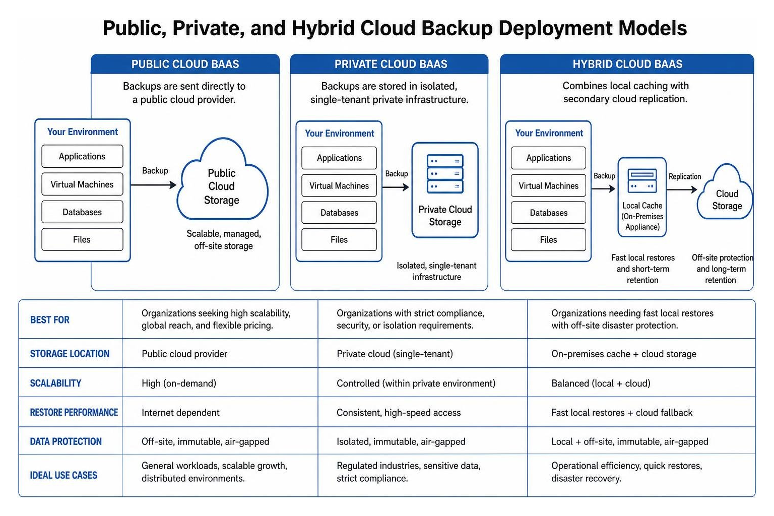Public, private, and hybrid cloud backup deployment models Public, private, and hybrid cloud backup deployment models