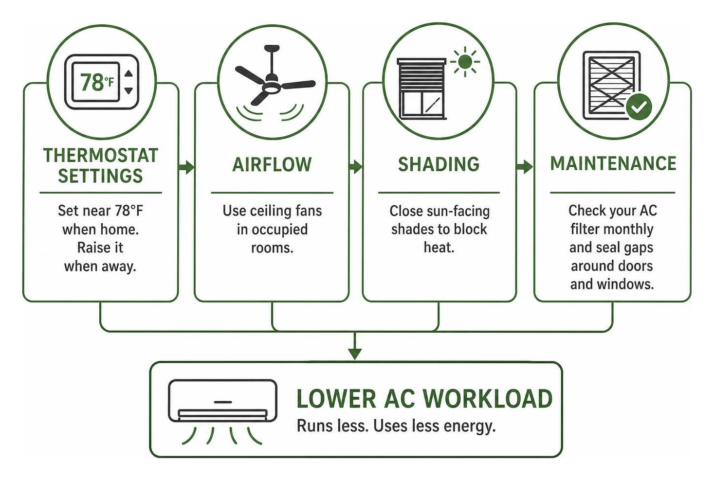 Diagram showing how thermostat settings, airflow, shading, and maintenance work together to cut AC workload Diagram showing how thermostat settings, airflow, shading, and maintenance work together to cut AC workload