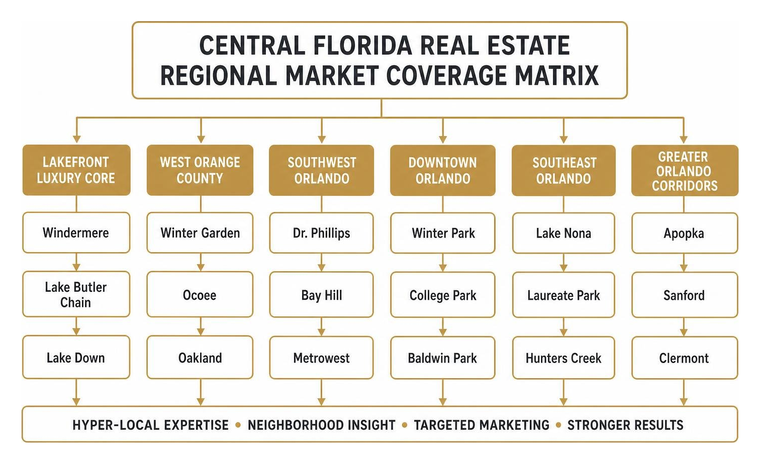 Central Florida Real Estate Regional Market Coverage Matrix