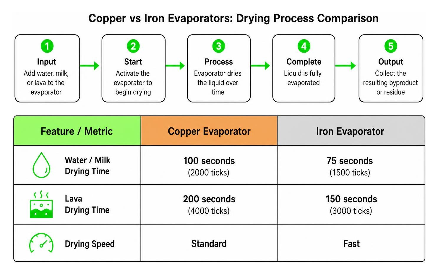 Comparison process of Copper and Iron Evaporators drying times